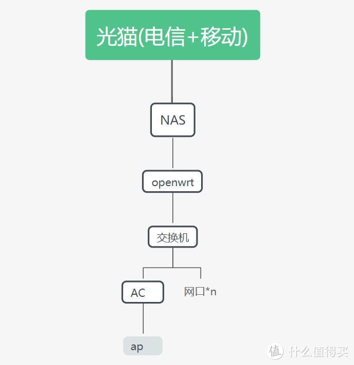 软路由最佳无线组合，居然被我找到了