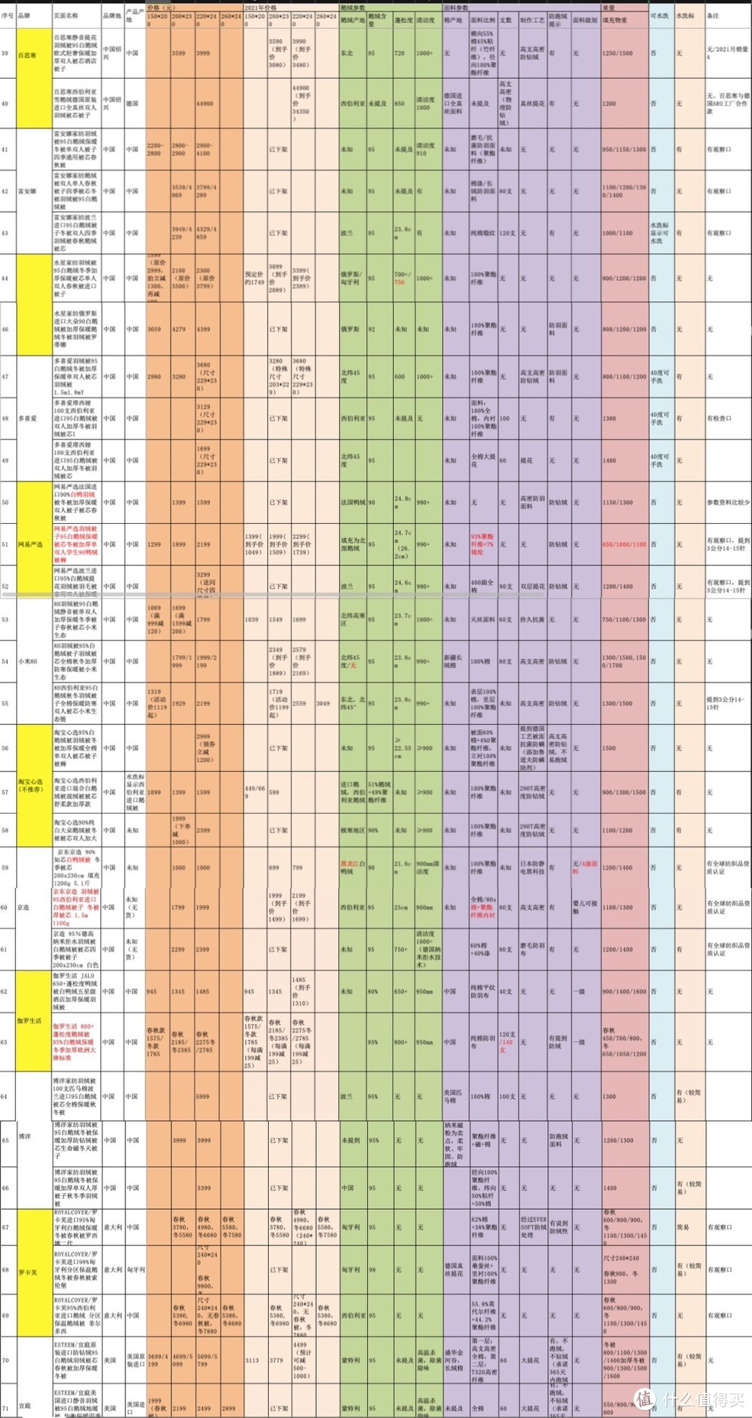 2021年最新最全鹅绒被选购指南——不同价位最值得买推荐款来了