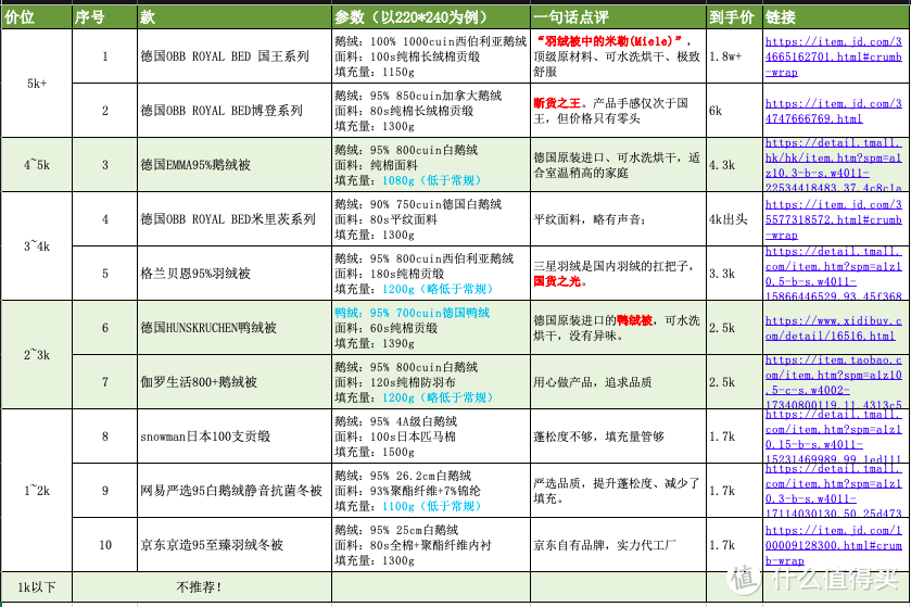 2021不同价位值得买的十款鹅绒被推荐