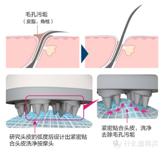 按摩头皮，改善头皮环境，在家给头发做个SPA——PanasonicEH-HE0G头皮洗净按摩器