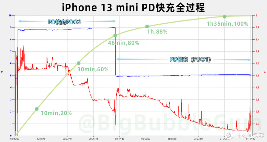 iPhone 13 mini PD 快充全程测试与廉价 Magsafe 无线充电器使用体验