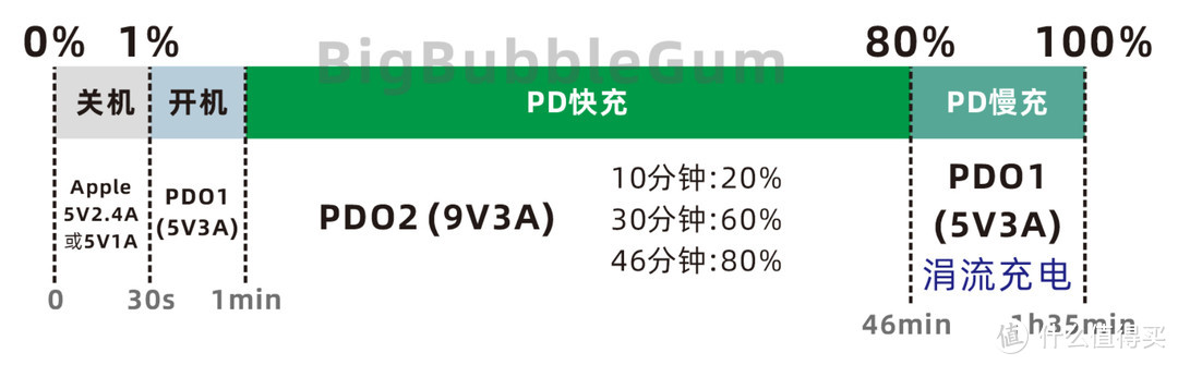 iPhone 13 mini PD 快充全程测试与廉价 Magsafe 无线充电器使用体验