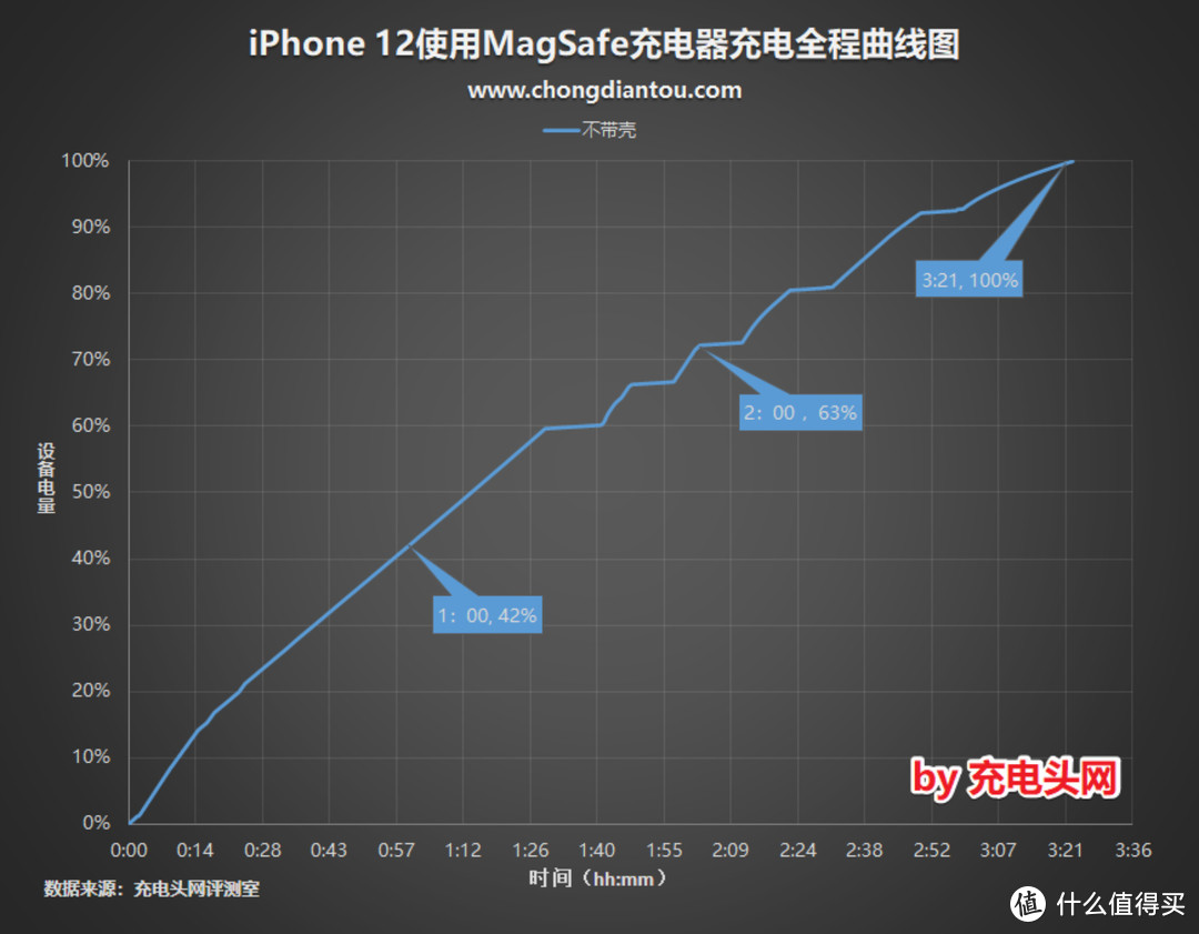 iPhone 13 mini PD 快充全程测试与廉价 Magsafe 无线充电器使用体验