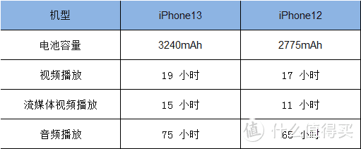 双十一是买 iPhone12 ，还是买 iPhone13？