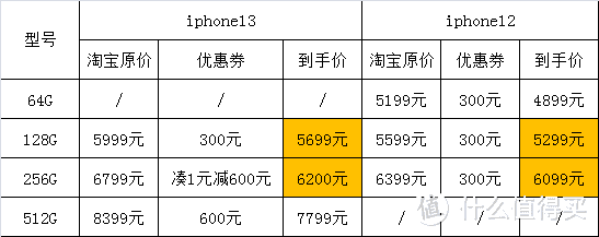 双十一是买 iPhone12 ，还是买 iPhone13？