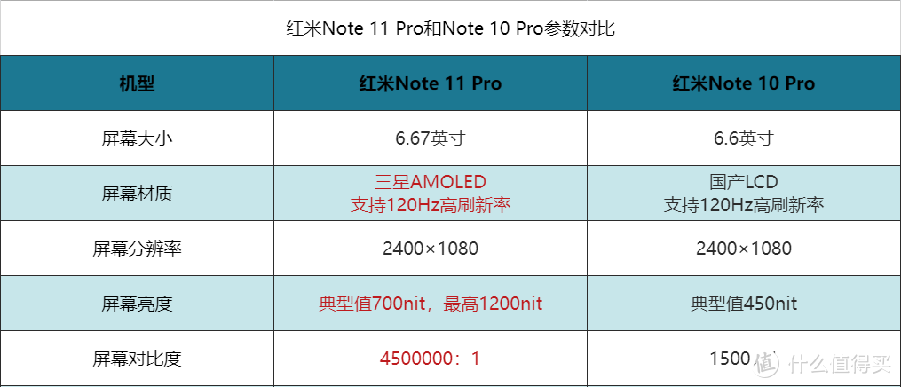 真香机的巅峰对决，红米Note 10Pro VS 11Pro，该选谁？