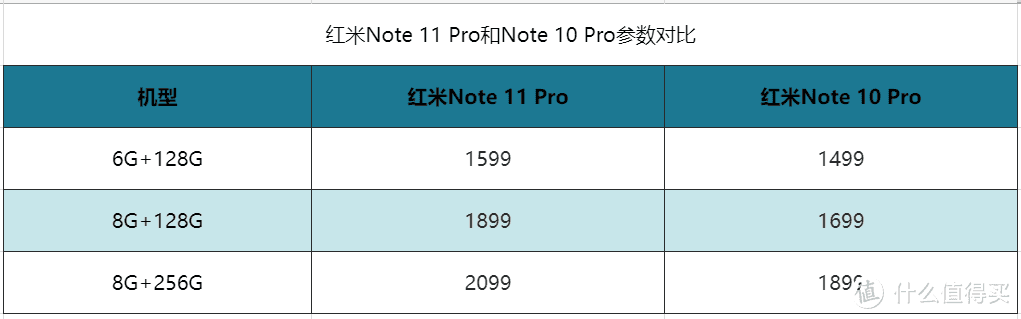 真香机的巅峰对决，红米Note 10Pro VS 11Pro，该选谁？