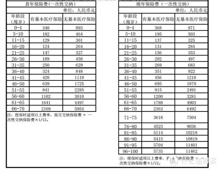 这款便宜的防癌医疗险今晚23:50下架，原位癌可以赔，6年期续保，高龄、三高人群都能买