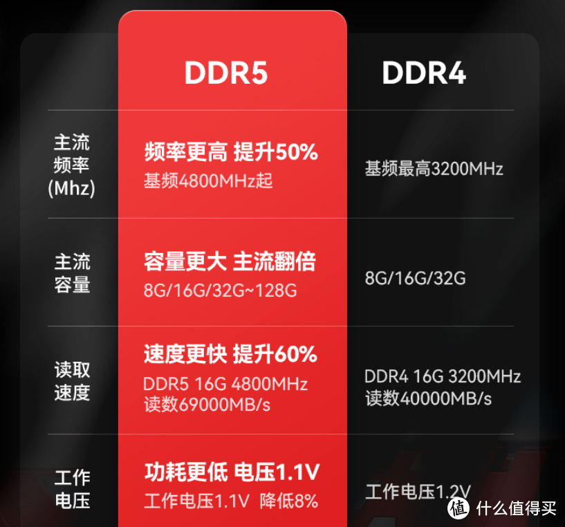 继续跌~DDR4 内存价格一个月内又跌了7%左右，前景不乐观