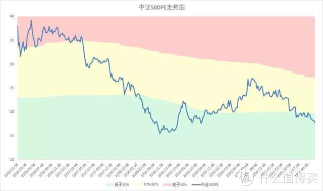 【定投君说基金】2021年10月29日估值周报