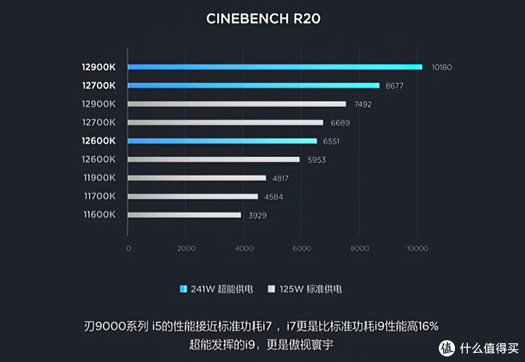 计划上英特尔第12代酷睿的注意，主板供电对性能影响很大