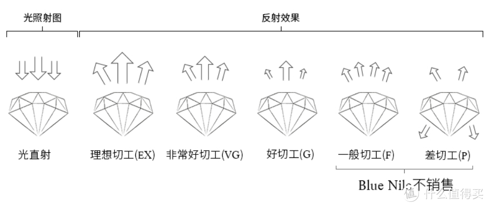 不会买钻戒？｜这一篇教会你怎么选