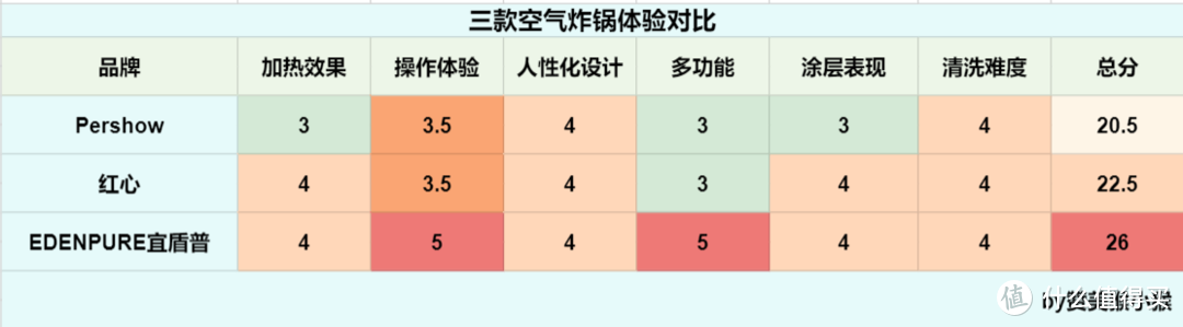 三款家用空气炸锅对比，双十一这么选空气炸锅，让你不踩坑一次到位！