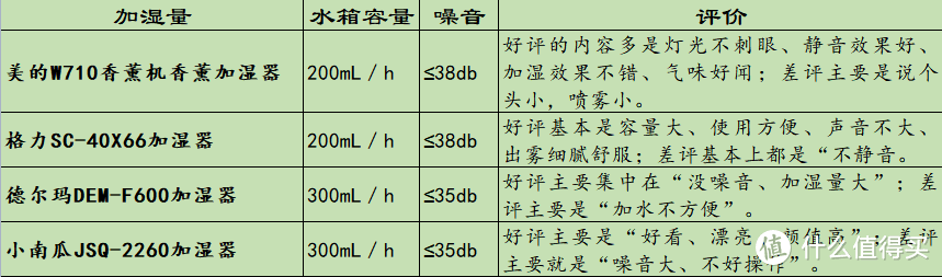 1分钟看懂如何买加湿器，双11买什么女票更宠你？