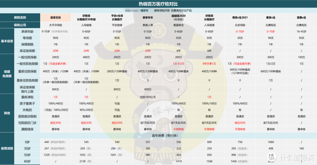 太平洋医享无忧：最好的百万医疗险上线！