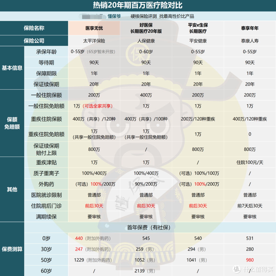 太平洋医享无忧：最好的百万医疗险上线！