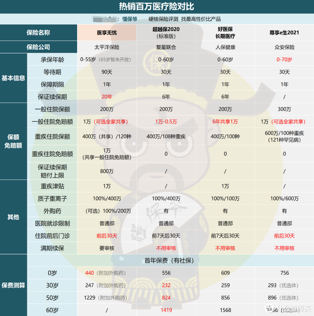 太平洋医享无忧：最好的百万医疗险上线！