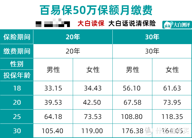 瑞泰百易保：一款针对年轻人的重疾险，每月不到200元！