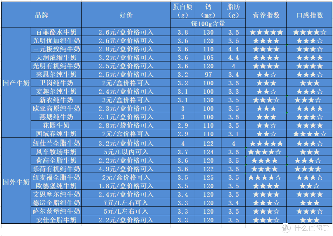 牛奶好价大总结！这23款巨好喝的牛奶，一定要试试！双十一照着好价买起来~ 