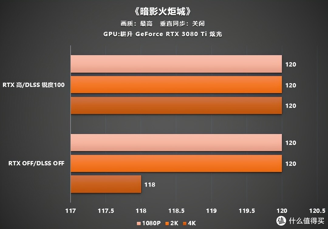 耕升游戏评测 | 耕升 RTX 3080 Ti 炫光实测《暗影火炬城》