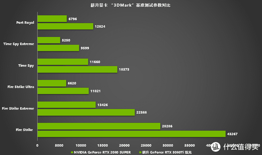 耕升游戏评测 | 耕升 RTX 3080 Ti 炫光实测《暗影火炬城》