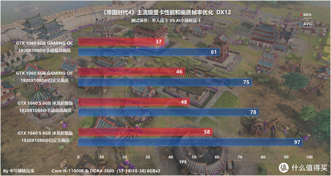 《帝国时代4》—经典RTS王者归来，GTX 1066可流畅1080P高画质