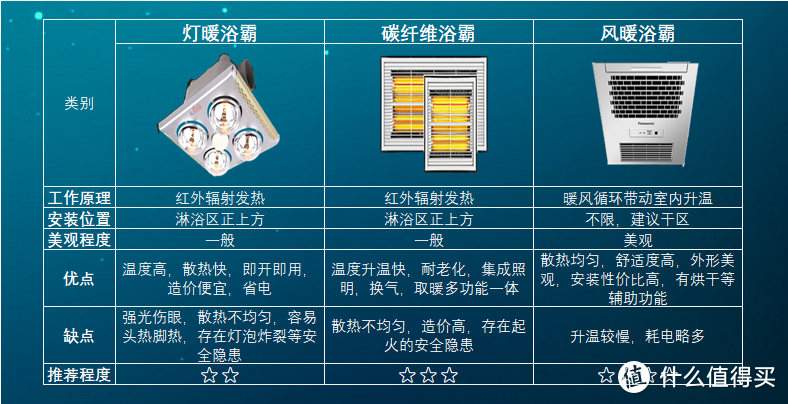 冬天里的小太阳，松下系列浴霸产品解析