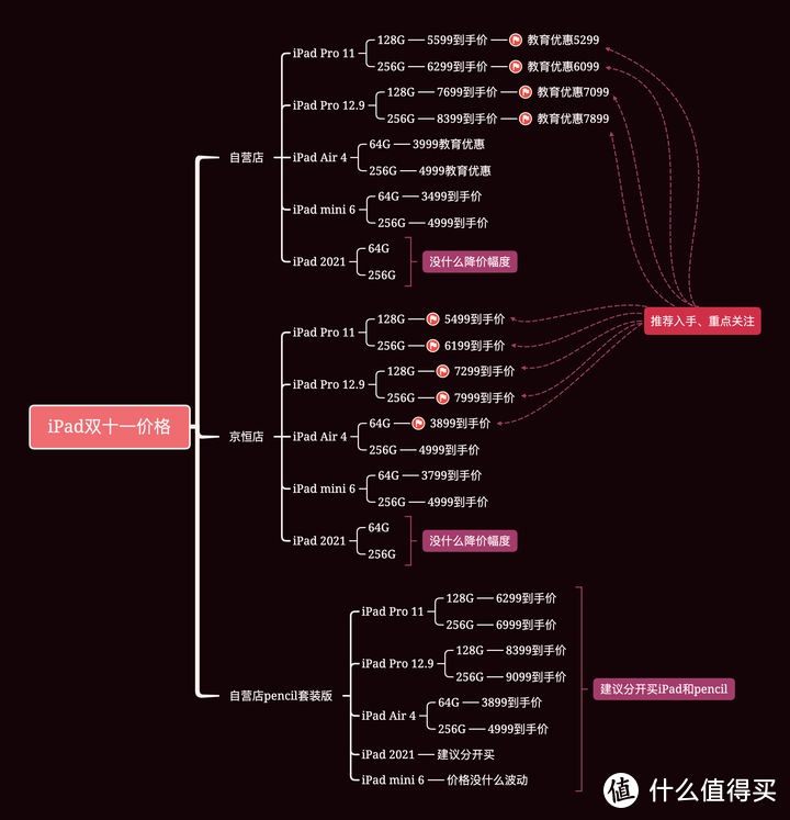 ipad pro2021 256g最便宜能多少钱入手?