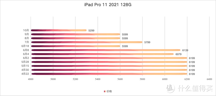 ipad pro2021 256g最便宜能多少钱入手?