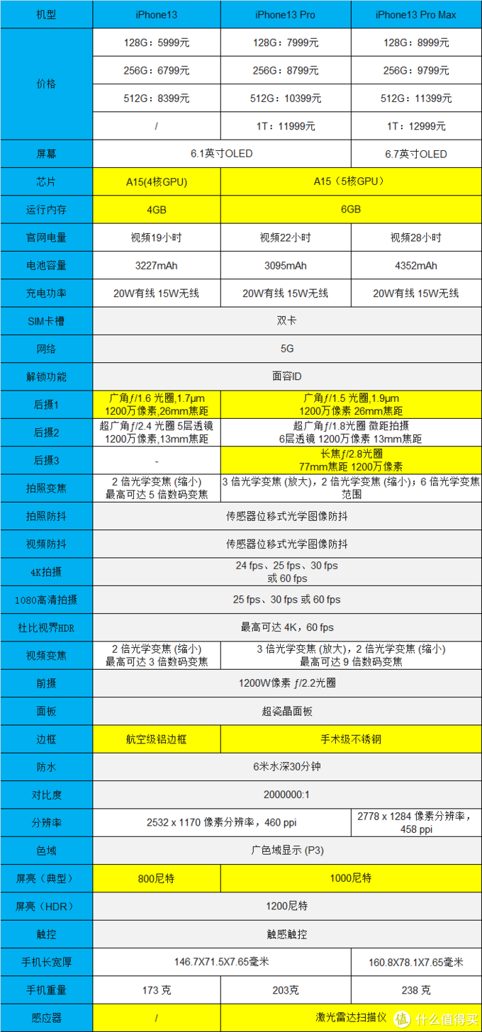 购买iPhone13还是iPhone13pro好?