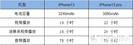 购买iPhone13还是iPhone13pro好?