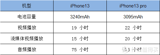 购买iPhone13还是iPhone13pro好?