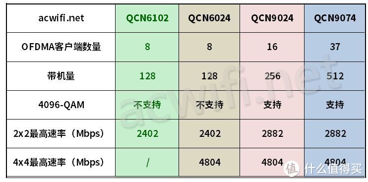 QCN9024芯片支持16个设备的OFDMA，256台理论带机量，4K QAM，以及4×4 MIMO，在全屋5G信号覆盖时，性能差距不大。