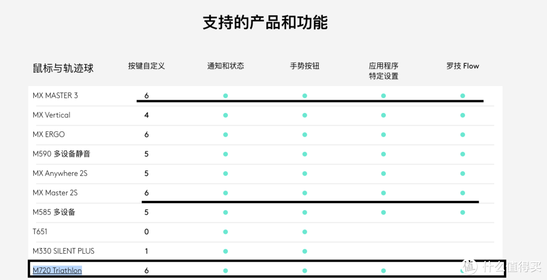 348元拿下罗技K380+M720键鼠组合，分享好用Win+Mac双平台的罗技options设置