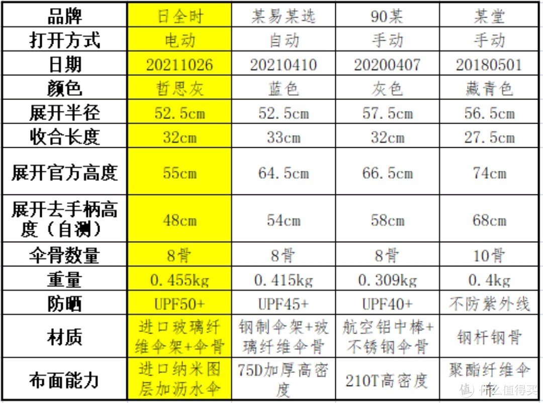 雨境蜕变，懂你的神器：日全时智能电动雨伞体验