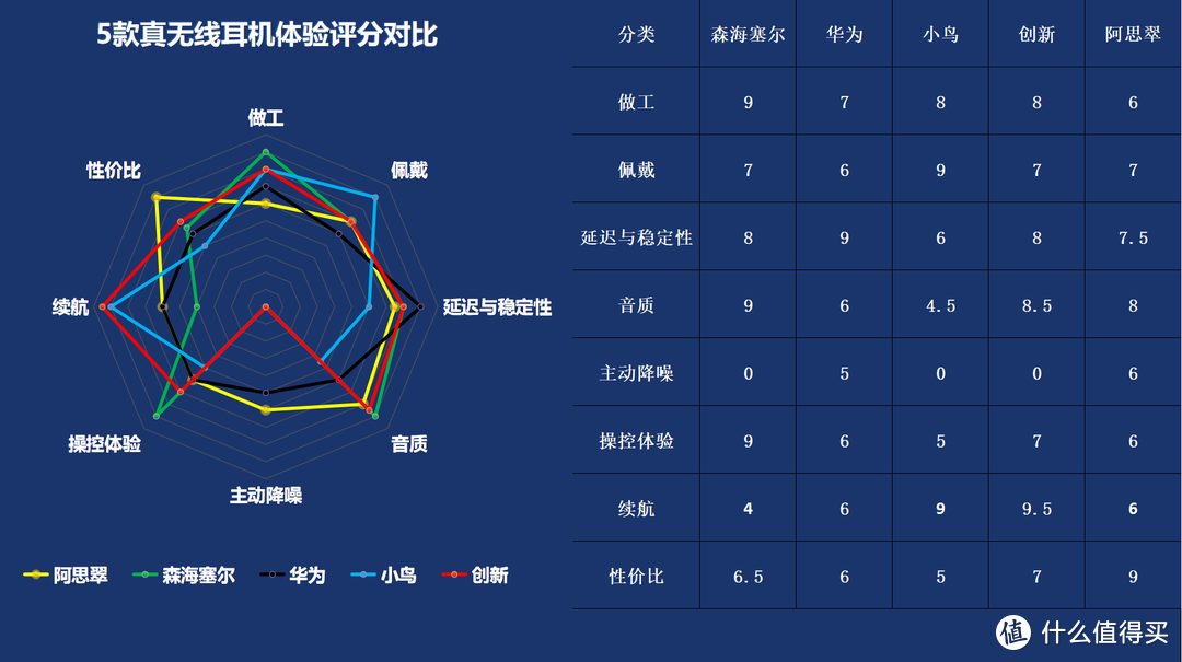 200元与1000元的东西差别大吗？5款真无线耳机对比体验