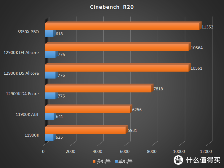 游戏王者的归来！Intel Core i9 12900K 首发横评