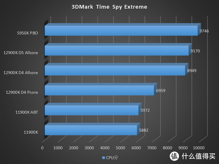 游戏王者的归来！Intel Core i9 12900K 首发横评
