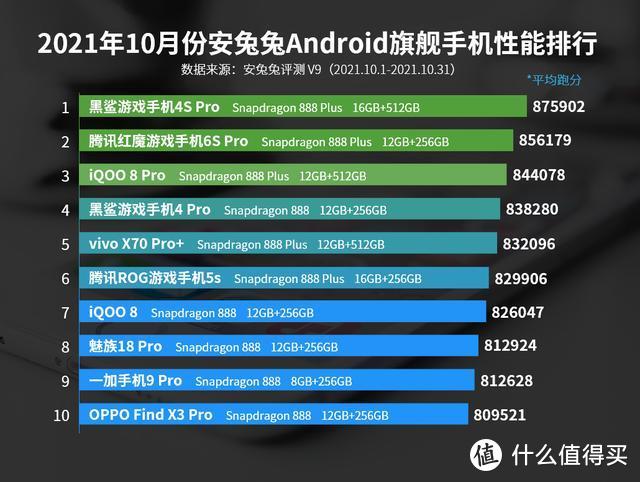 安兔兔发布10月Android手机性能榜，3款新机上榜