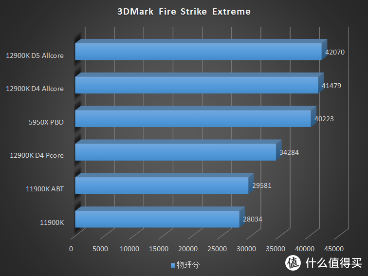 游戏王者的归来！Intel Core i9 12900K 首发横评