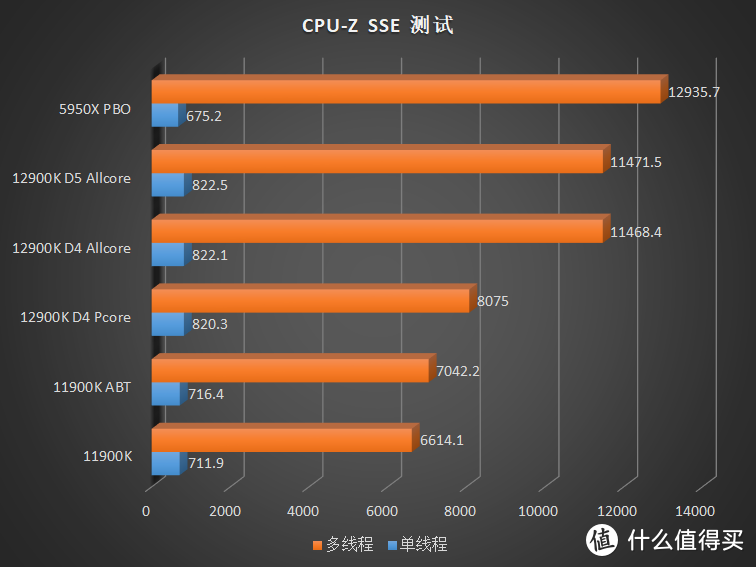 游戏王者的归来！Intel Core i9 12900K 首发横评