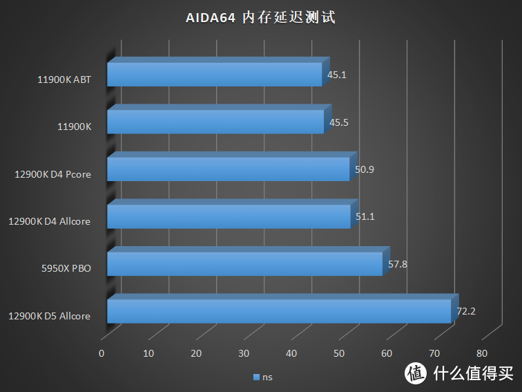 游戏王者的归来！Intel Core i9 12900K 首发横评