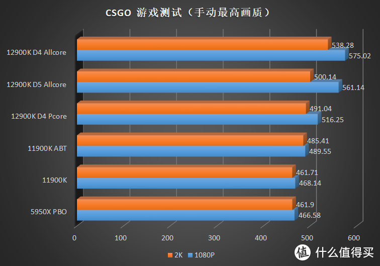 游戏王者的归来！Intel Core i9 12900K 首发横评