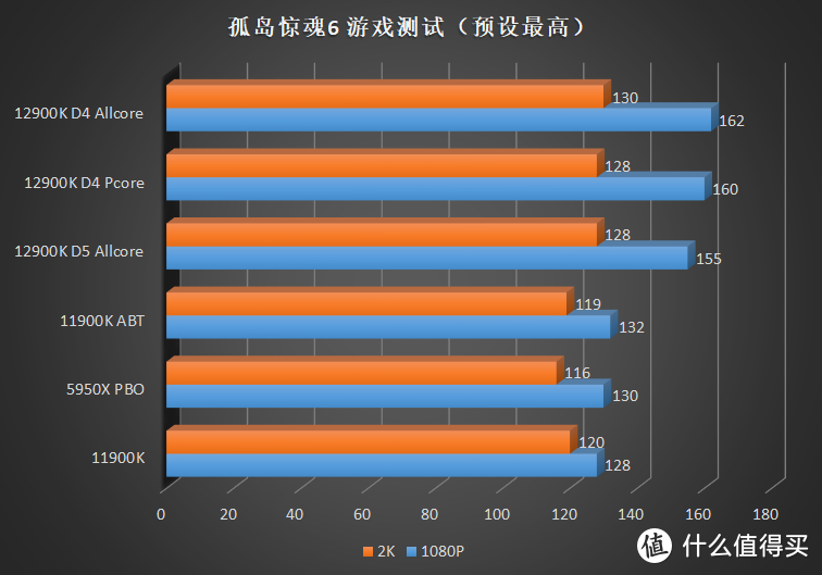 游戏王者的归来！Intel Core i9 12900K 首发横评