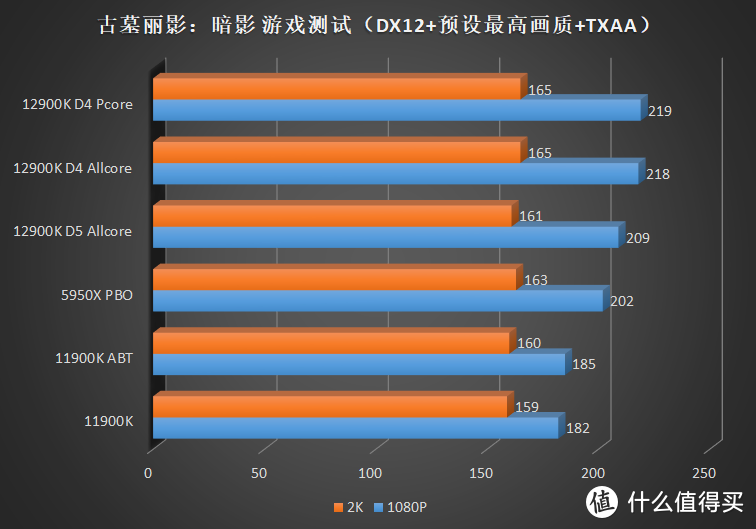 游戏王者的归来！Intel Core i9 12900K 首发横评