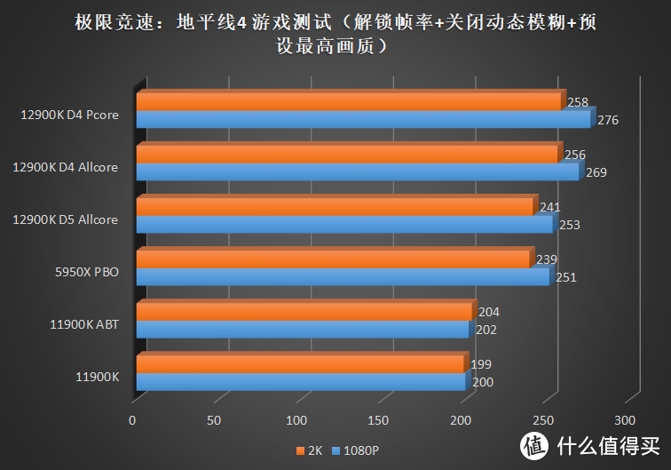 游戏王者的归来！Intel Core i9 12900K 首发横评