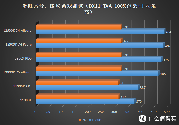 游戏王者的归来！Intel Core i9 12900K 首发横评