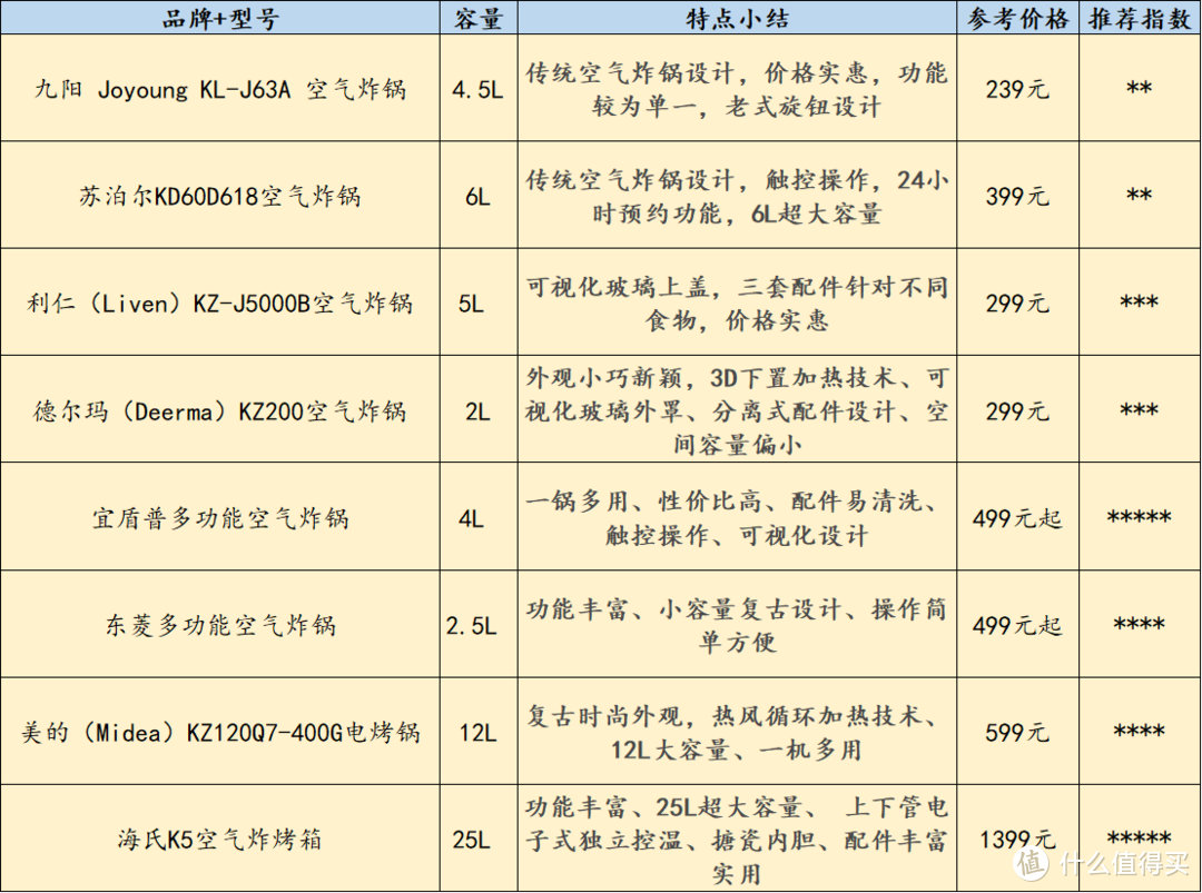 空气炸锅怎么选？双11空气炸锅推荐清单指南