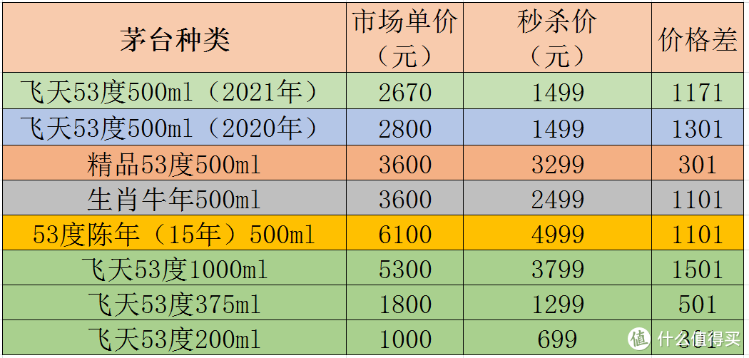 茅台抢购狂欢预告—11月11日全网26场精准抢购日历与市场行情干货【必收藏】