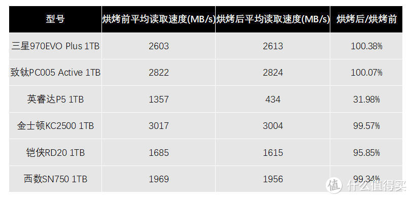 剑指640TBW：SSD耐力赛第一周战报